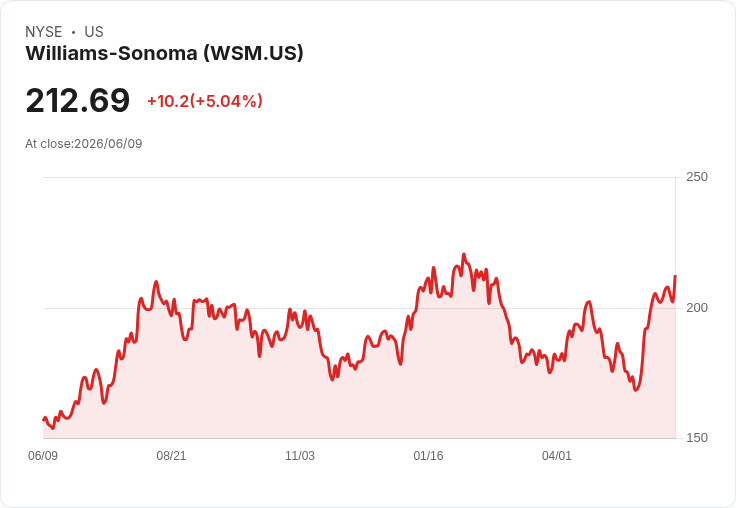 【21:56 即時新聞】Williams-Sonoma(WSM) 大漲逾5%/站穩多條均線、KD 高檔助攻