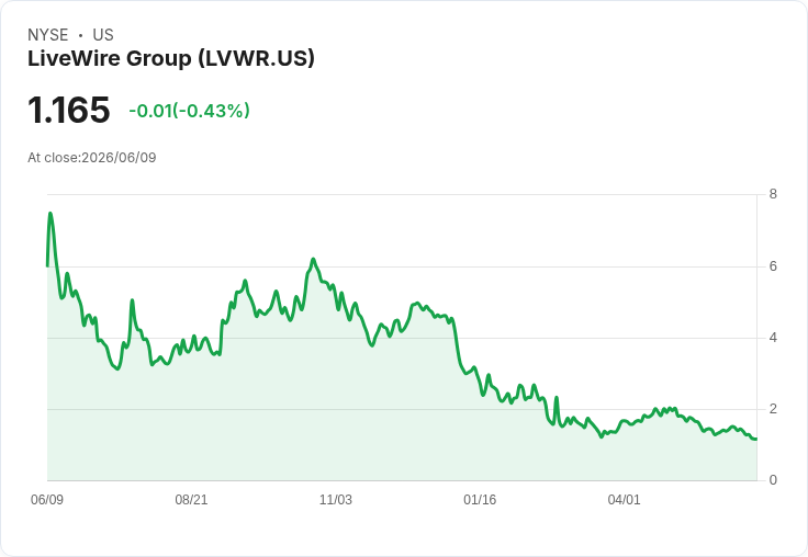 LiveWire推出全新電動摩托車,價格竟然如此親民!