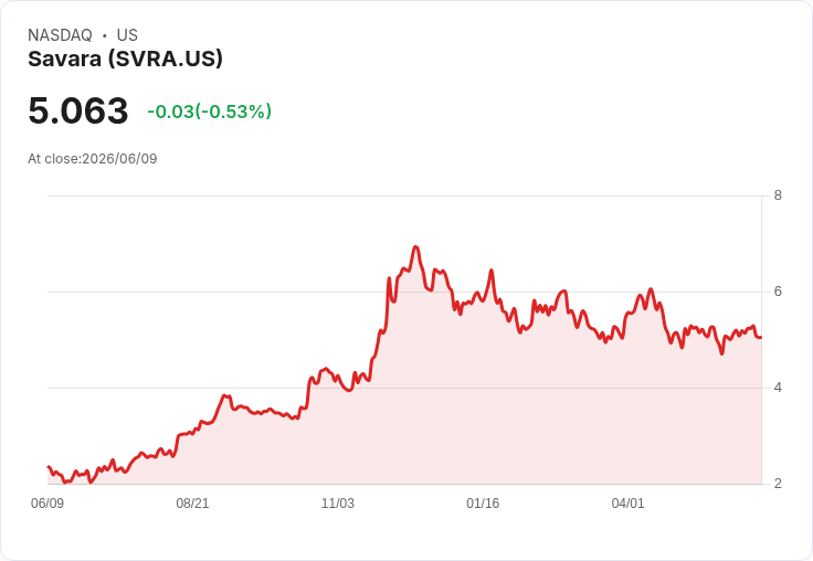 Savara CFO因健康因素辭職，業務接力由COO接掌！
