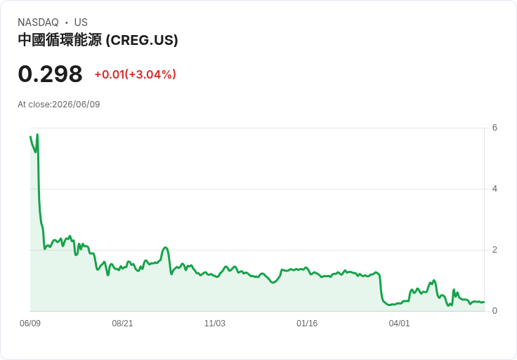 智慧能源宣佈進行1對10的反向股票拆分，股價下滑至0.27美元！