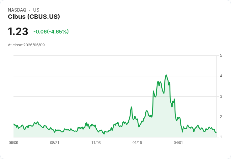 Cibus任命董事會成員Craig Wichner為新CEO,展現未來發展潛力!