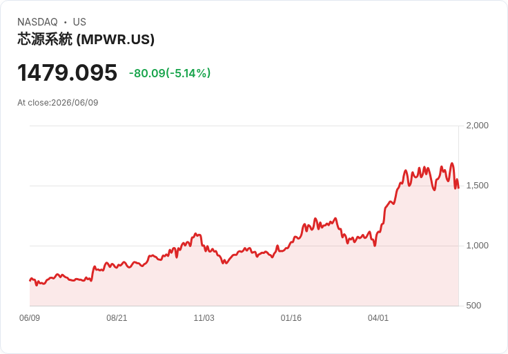 【23:56 即時新聞】Monolithic Power Systems(MPWR) 重挫逾5％／延續晶片族群賣壓與估值壓力