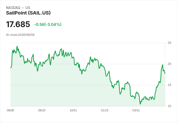 SailPoint Q1 2027 財報預告：市場期待強勁成長，EPS 預估飆升300％！