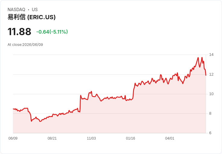 【21:34 即時新聞】Ericsson / 股價跌5.11％：KD跌破、MACD轉弱 技術面修正壓力加劇
