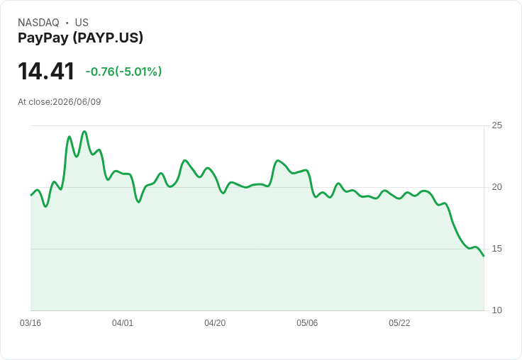 【21:38 即時新聞】PayPay (PAYP) 盤中重挫逾5％／KD、MACD 持續背離偏空