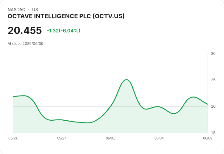 【21:30 即時新聞】OCTAVE INTELLIGENCE PLC(OCTV) 重挫6.0%/MACD動能縮減、短線拉回整理