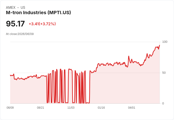 M-Tron Industries 獲得680萬美元後續訂單,防務需求加速成長!