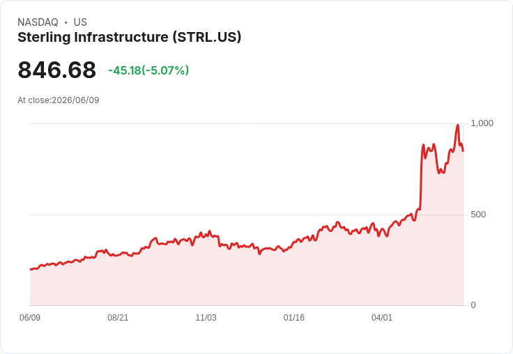 【22:44 即時新聞】Sterling Infrastructure (STRL) 跌5.07％／短線高檔震盪、技術指標自超買回落