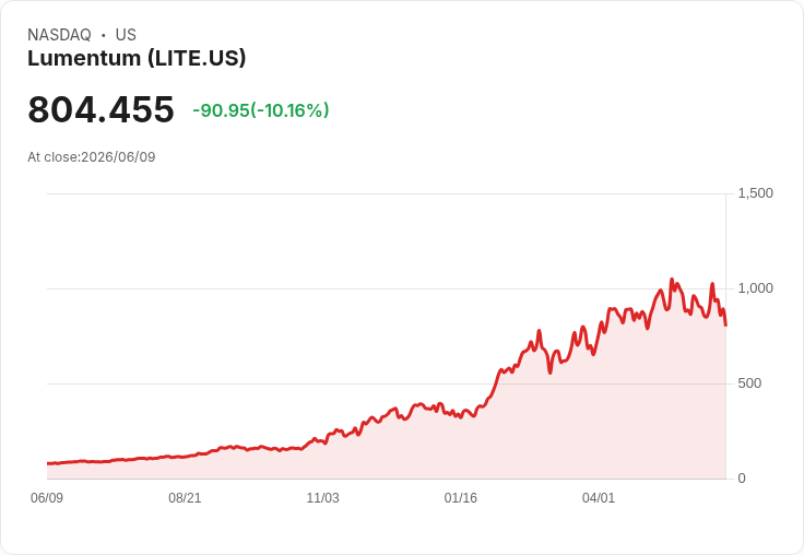 【23:57 即時新聞】Lumentum (LITE) 盤中重挫10%/KD與MACD轉弱、短線拉回壓力加劇