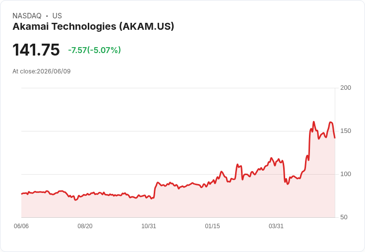【01:10 即時新聞】Akamai Technologies(AKAM) 跌逾5％／KD高檔轉弱、MACD動能降溫引發短線修正