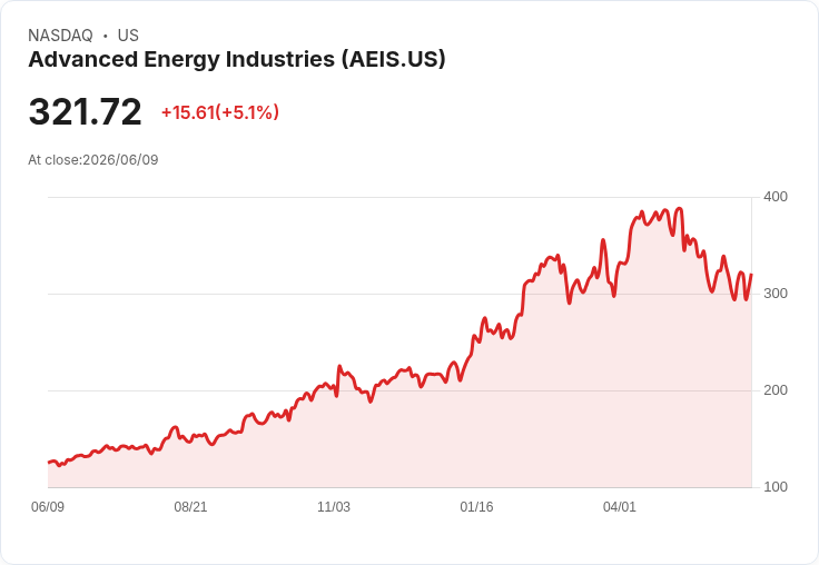 【21:54 即時新聞】Advanced Energy Industries(AEIS) 勁揚逾5％／隨半導體族群情緒回溫走高