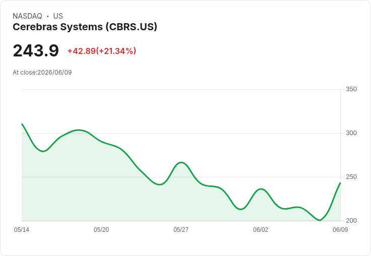 藉由華爾街強力評級，Cerebras股價暴漲23％！AI晶片設計商展現驚人潛力