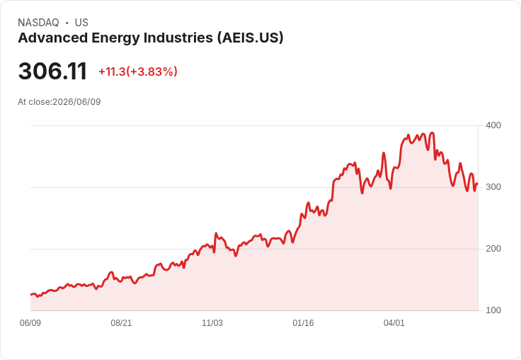 先進能源(AEIS)股價激增6.5%,半導體市場回暖的訊號?