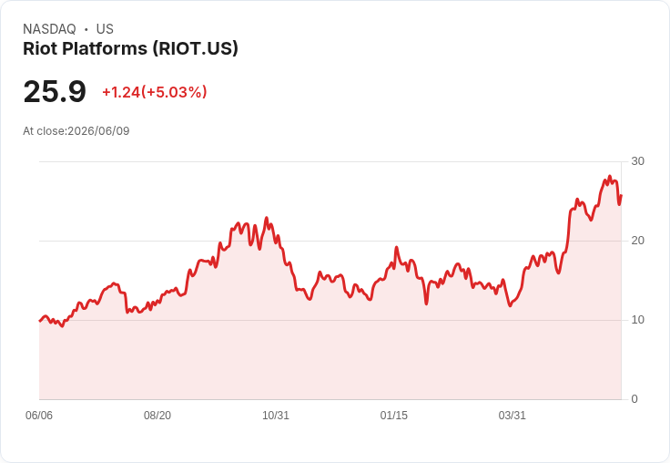 【01:46 即時新聞】Riot Platforms(RIOT) 盤中勁揚逾5% 比特幣礦企高β反彈帶動買盤回流