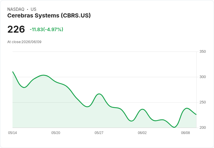 【22:43 即時新聞】Cerebras Systems (CBRS) 重挫 5%:前一日券商齊喊買後震盪加劇