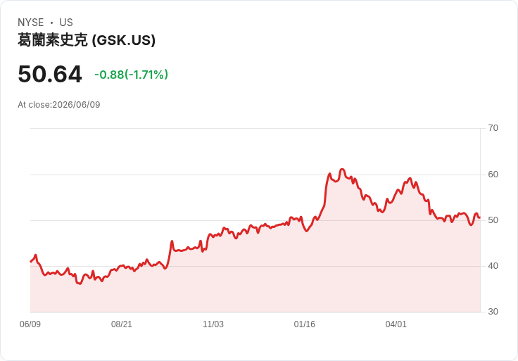 GSK洽購Nuvalent超過90億美元！十年來最大併購案引發關注