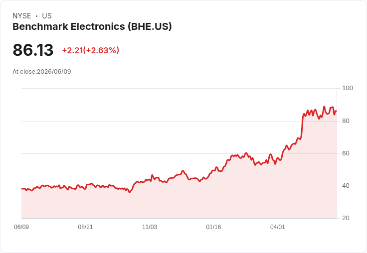 Benchmark Electronics 宣佈每股 $0.17 股息,穩定回報持續吸引投資者!