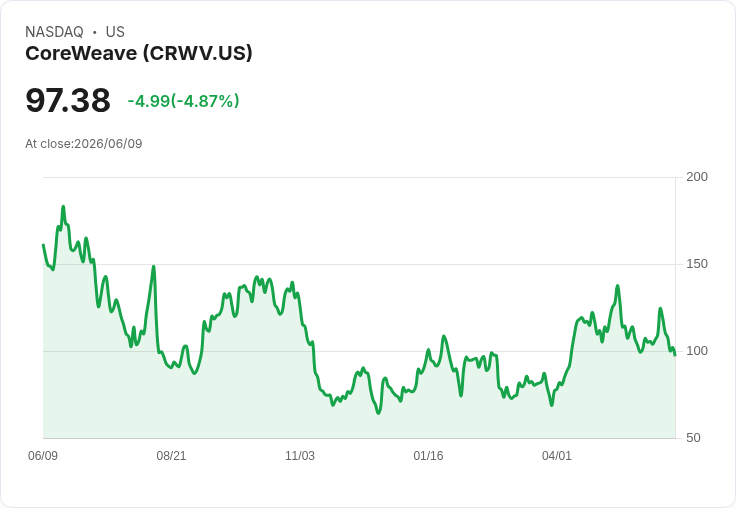 【23:29 即時新聞】CoreWeave (CRWV) 跌5.0%/AI IPO 熱度降溫、漲多拉回整理