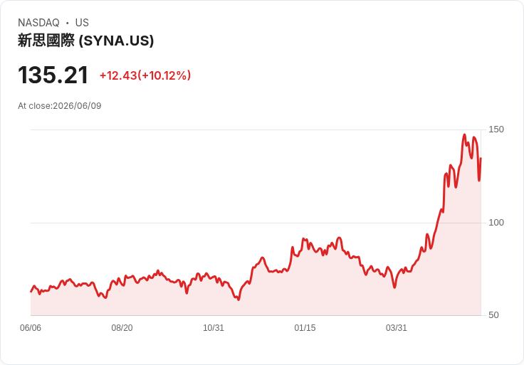 【00:11 即時新聞】Synaptics(SYNA) 盤中大漲逾10% MACD由強轉弱前反彈、短線乖離放大