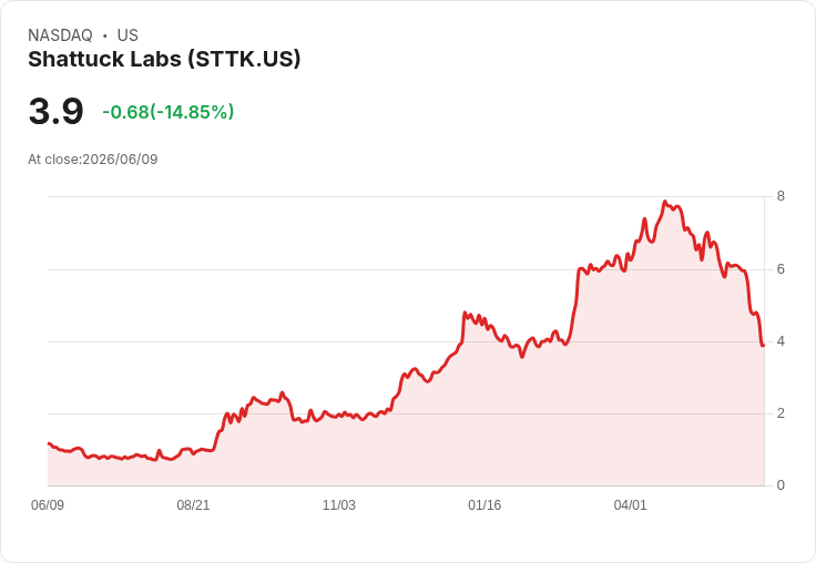 Shattuck Labs 募得5490萬美元,現金運行延長至2029年!