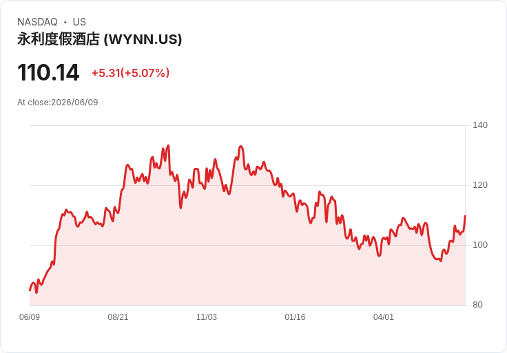 【22:39 即時新聞】Wynn Resorts (WYNN) 大漲逾5%:KD 高檔黃金交叉、MACD 持續翻多推升多頭氣氛