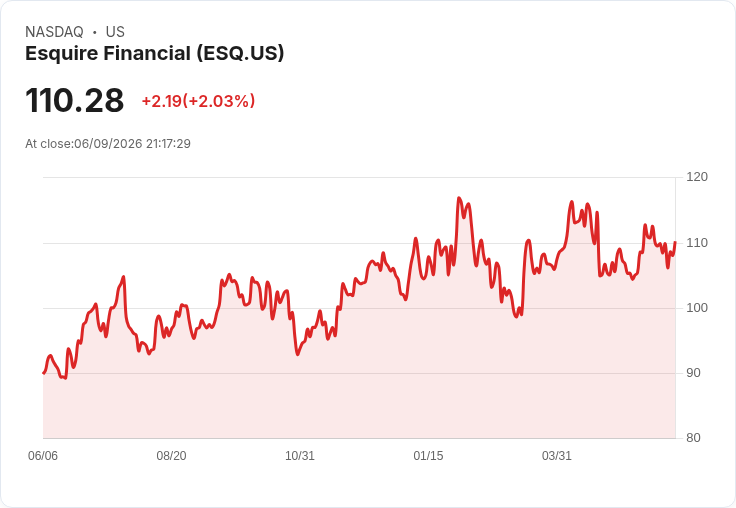Esquire Financial 獲得監管批准，成功推進 Signature Bancorp 合併計畫！