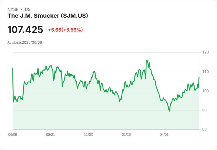 【21:31 即時新聞】J.M. Smucker (SJM) 盤中勁揚逾5%/Q4業績優於預期+價格提升推動獲利