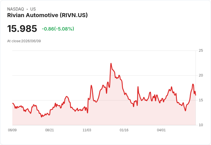 【22:13 即時新聞】Rivian Automotive(RIVN) 重挫 5.0％／被點名為大型IPO首年表現疲弱壓抑多頭情緒