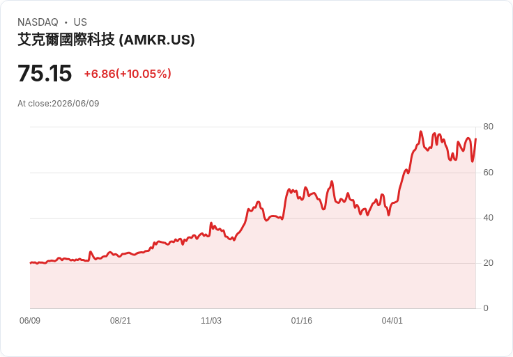 【21:45 即時新聞】Amkor Technology(AMKR) 大漲逾10%/技術指標轉強帶動買盤回流