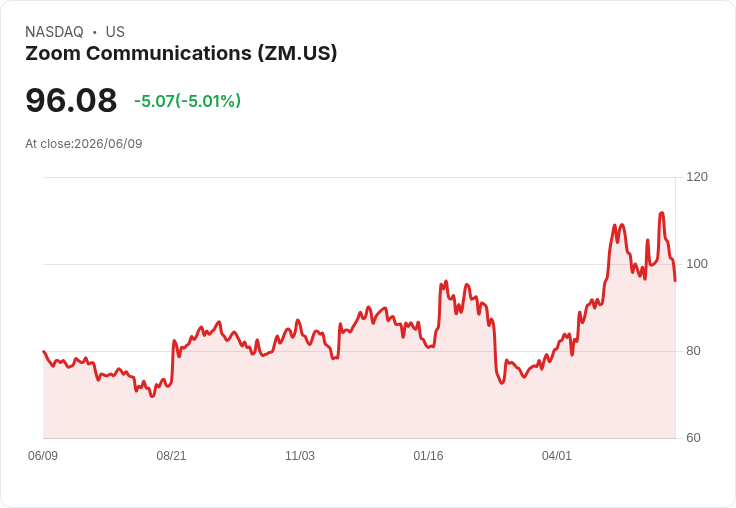 【23:55 即時新聞】Zoom Communications(ZM) 盤中重挫逾5％／短線跌破季線、技術指標轉弱承壓