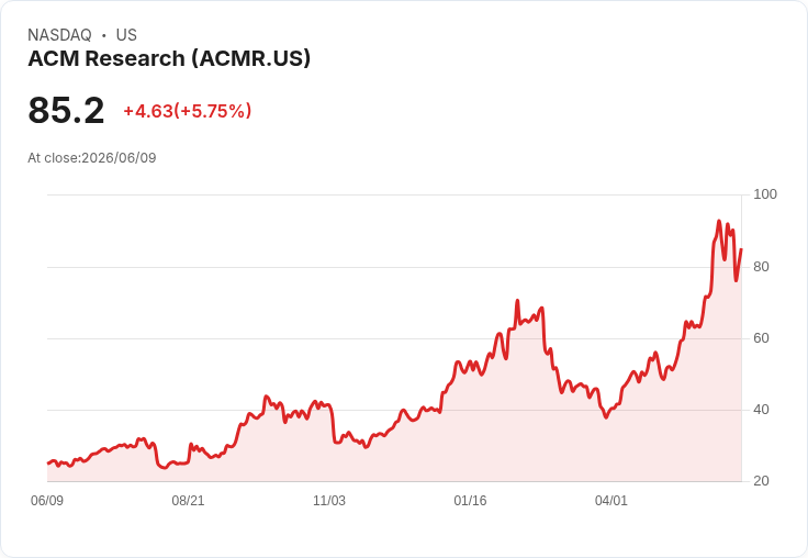 【21:30 即時新聞】ACM Research(ACMR) 勁揚5.1％／被點名為高成長＋高持股內資股受關注