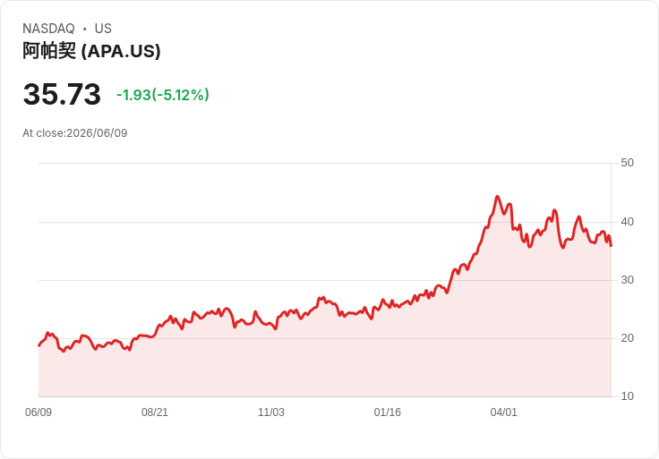 【23:59 即時新聞】APA -5.0% 拉回修正,KD高檔轉弱、DIF再度走疲