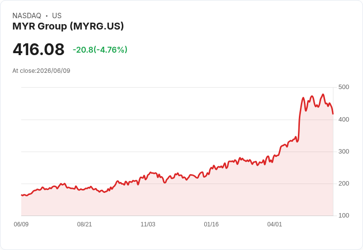 【23:31 即時新聞】MYR Group(MYRG) 跌5.0%/KD與MACD持續轉弱、股價跌破短期均線