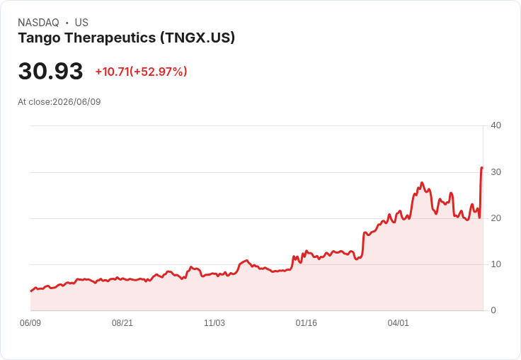Tango Therapeutics 宣佈擬發行5億美元普通股，助力未來研發計劃！