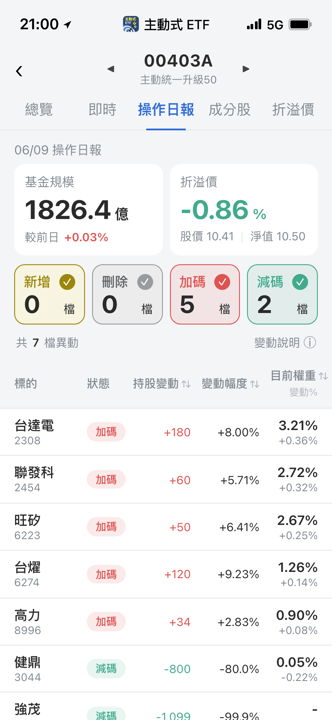 【00403A】06/09 操作日報|資金大換手!重砍強茂轉進AI