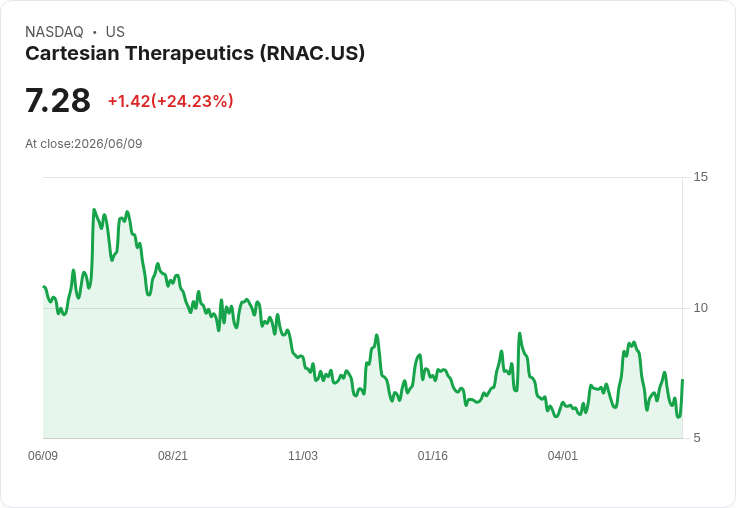 卡爾特生技宣佈與西基因簽署授權協議 股價暴漲超過30％！