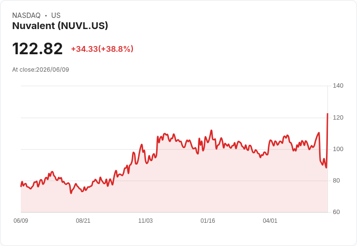 【21:30 即時新聞】Nuvalent (NUVL) 暴漲逾38％／股價靠攏併購價 現金收購題材發酵