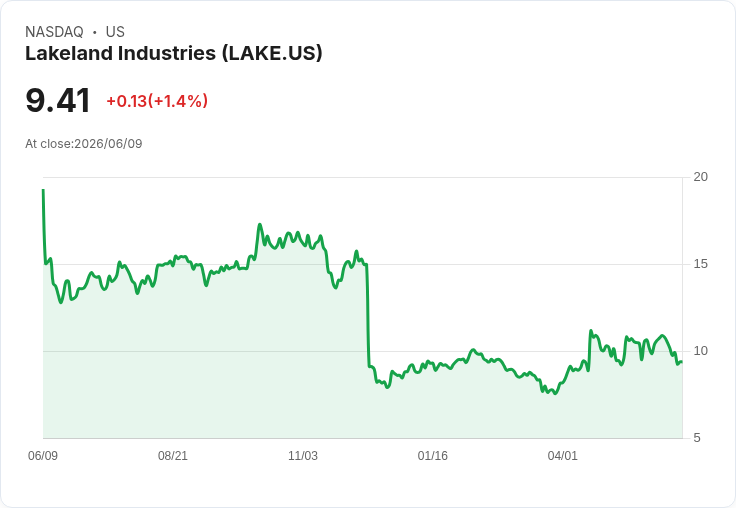 Lakeland Industries Q1 2027 營收預測:市場期待卻面臨挑戰