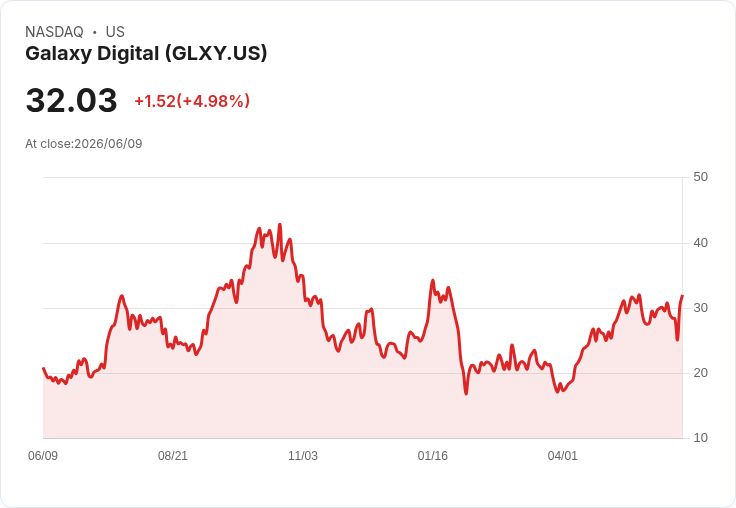 【21:53 即時新聞】Galaxy Digital(GLXY)勁揚逾5％／受比特幣反彈與媒體點名帶動