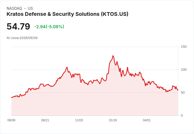 【23:57 即時新聞】Kratos Defense & Security Solutions(KTOS) 跌 5.0%|KD 高檔回落、短線漲多修正