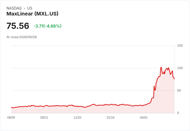 【22:29 即時新聞】MaxLinear(MXL) 跌5.0％／KD、MACD 持續轉弱 壓力加大