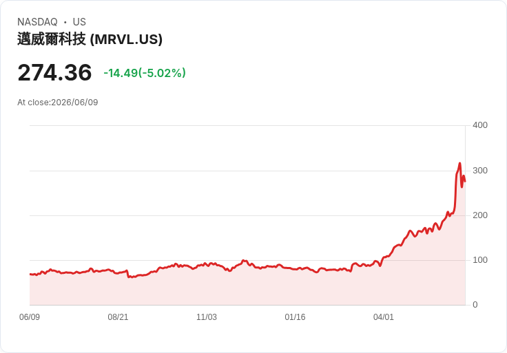 【22:10 即時新聞】Marvell Technology(MRVL) 重挫約5％／AI晶片族群回檔與前期漲多獲利了結壓力