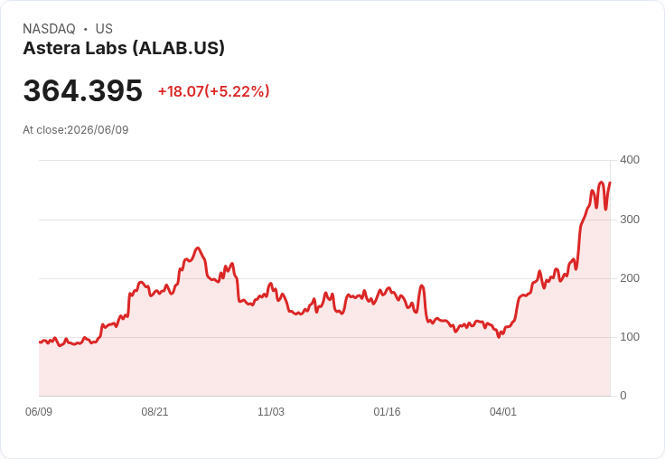 【21:45 即時新聞】Astera Labs(ALAB) 飆漲逾5%:受惠被點名為 Anthropic IPO 架構關鍵受益股