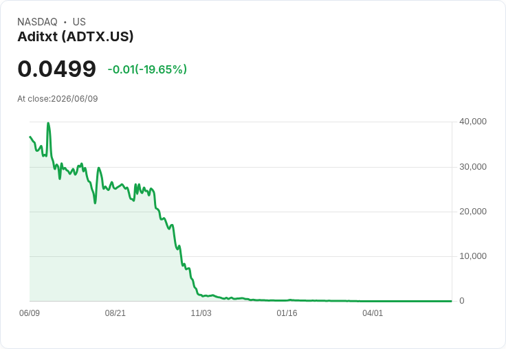 Aditxt 宣佈以 1.5 億美元將 Ignite Proteomics 分拆上市,股價飆升48%!