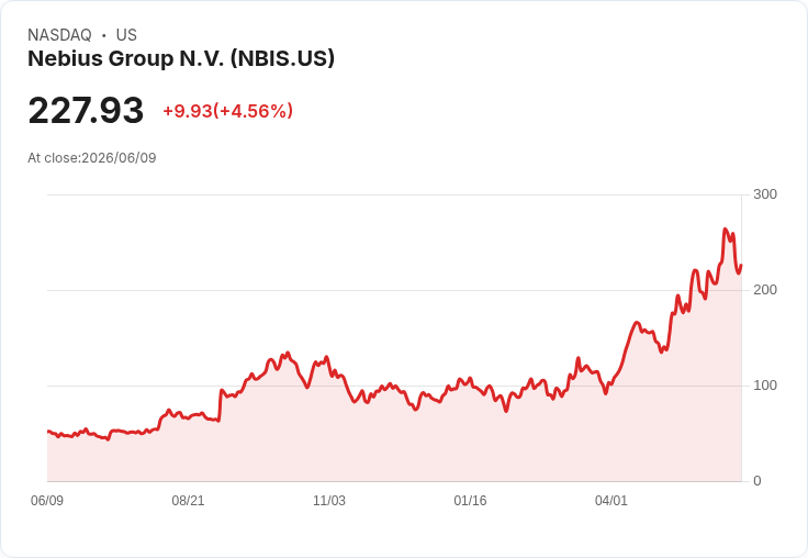 【21:30 即時新聞】Nebius Group N.V. (NBIS) 飆漲逾5%/被評為低估AI概念股激勵買盤