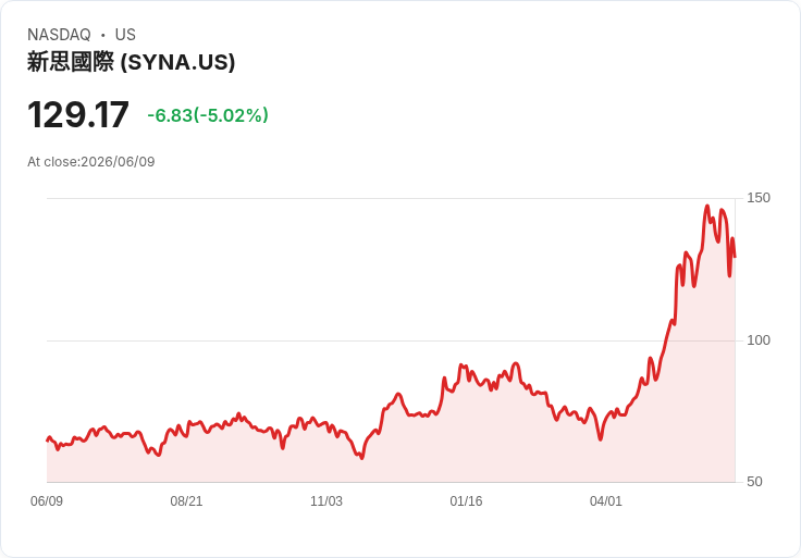 【23:59 即時新聞】Synaptics(SYNA) 跌5％ 跌破季線 技術指標轉弱引發賣壓
