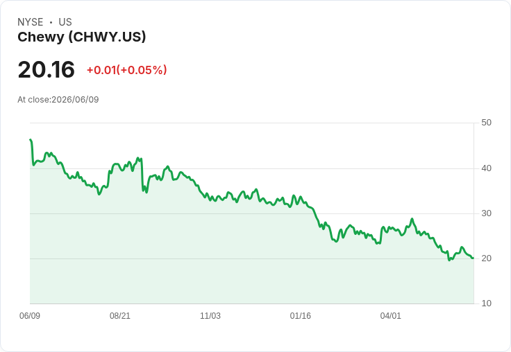 Chewy Q1 2027 財報前瞻：分析師看好，股價或迎來反彈！