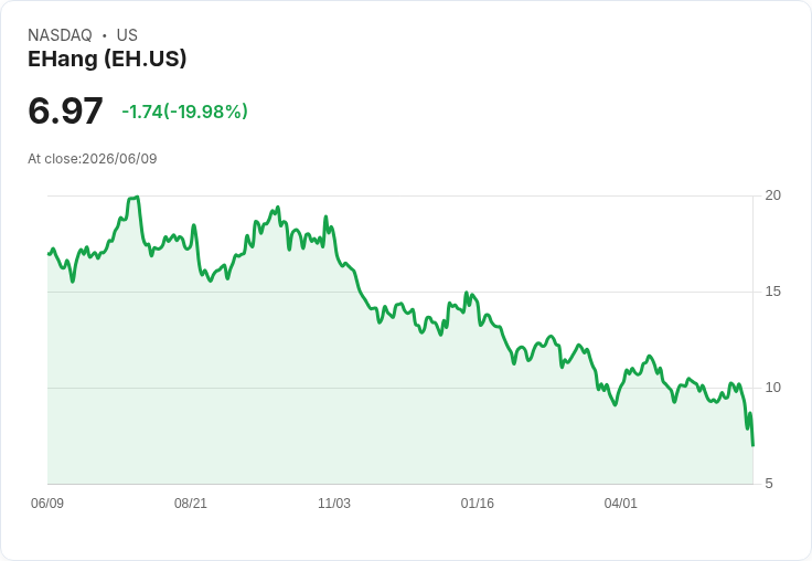 EHang Q1業績大幅失利 股價重挫超過18％！