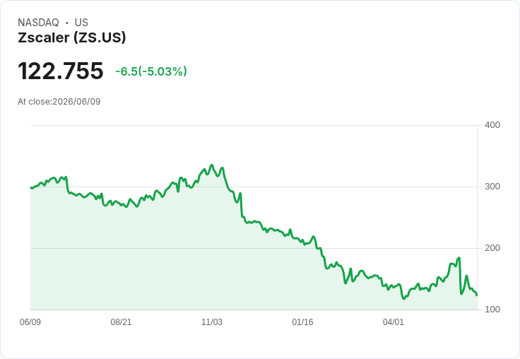 【23:58 即時新聞】Zscaler(ZS) 重挫逾5%/先前暴跌30%主因在財測與自由現金流展望轉弱