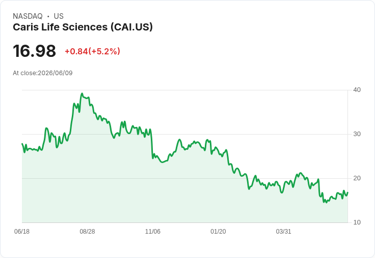 【22:01 即時新聞】Caris Life Sciences(CAI) 盤中勁揚逾5%/KD續強、MACD翻多動能延續